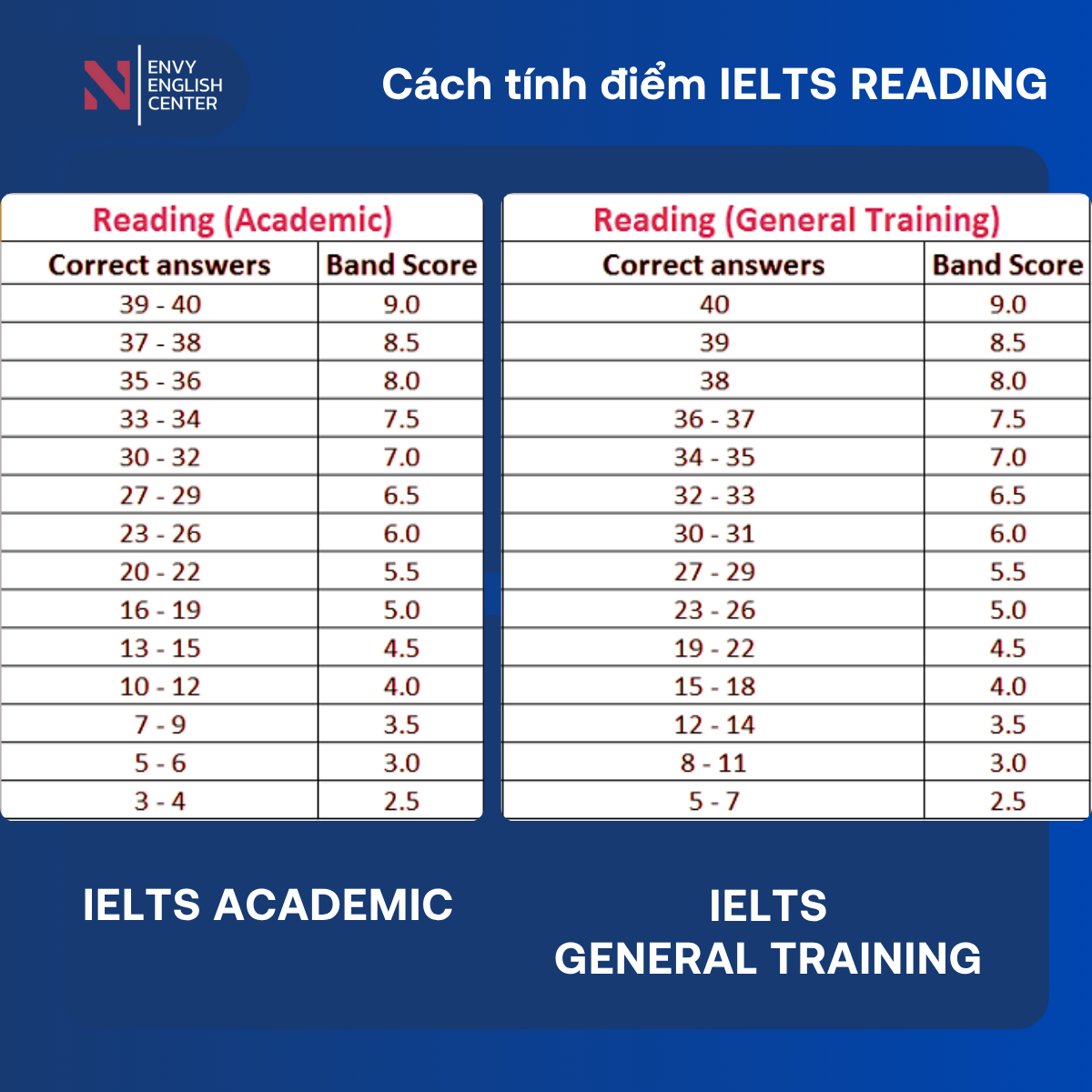 Cách tính điểm thi IELTS READING