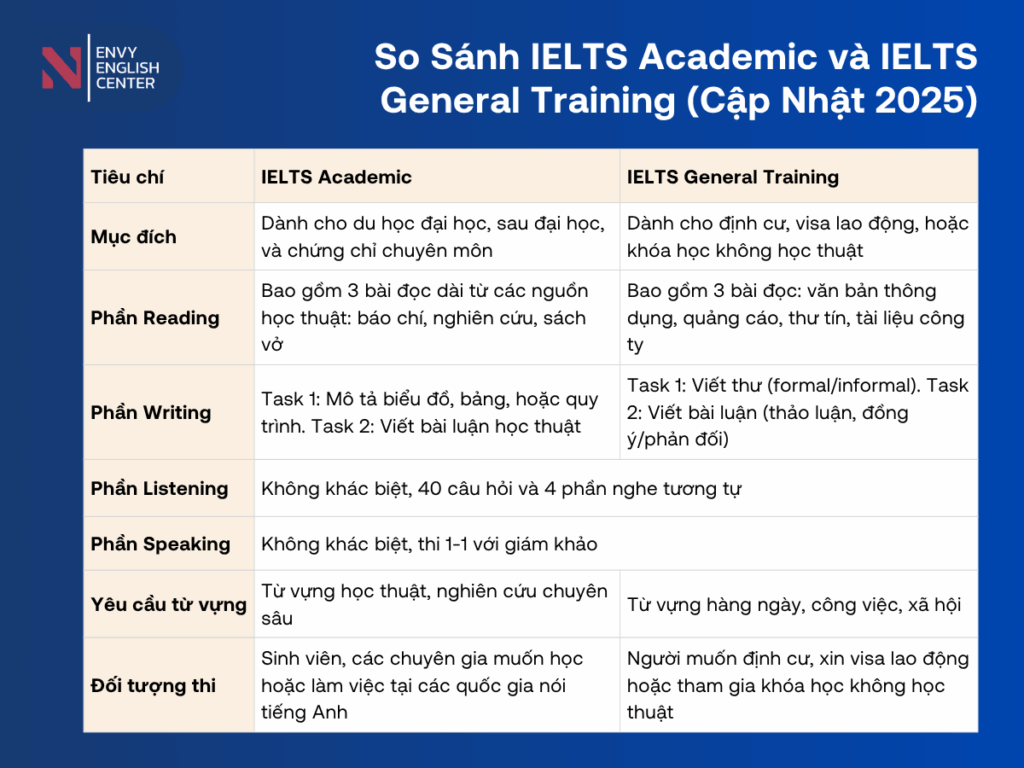 So Sánh IELTS Academic và IELTS General Training (Cập Nhật 2025)